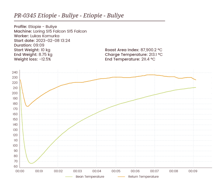 RedrawnGRAPH_PR-0345 Etiopie - Buliye - Etiopie - Buliye@2x