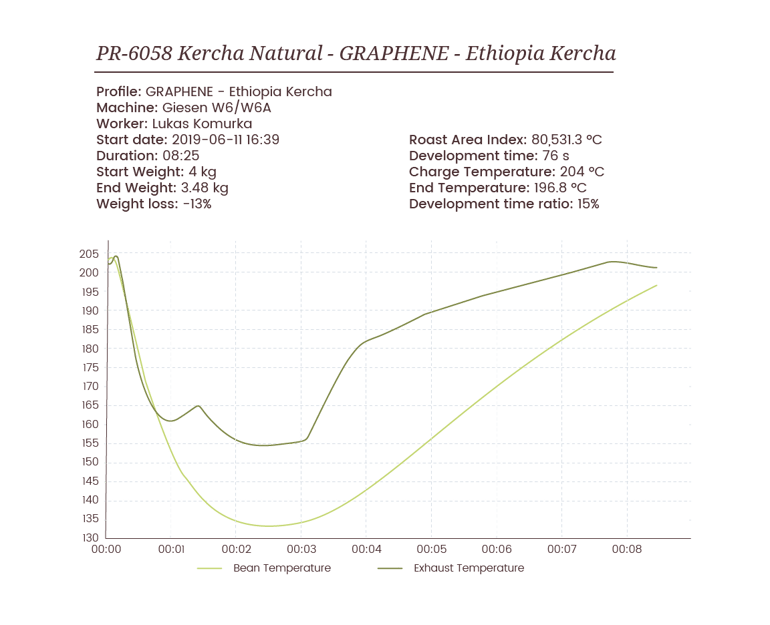 RedrawnGRAPH_PR-6058 Kercha Natural - GRAPHENE - Ethiopia Kercha@2x