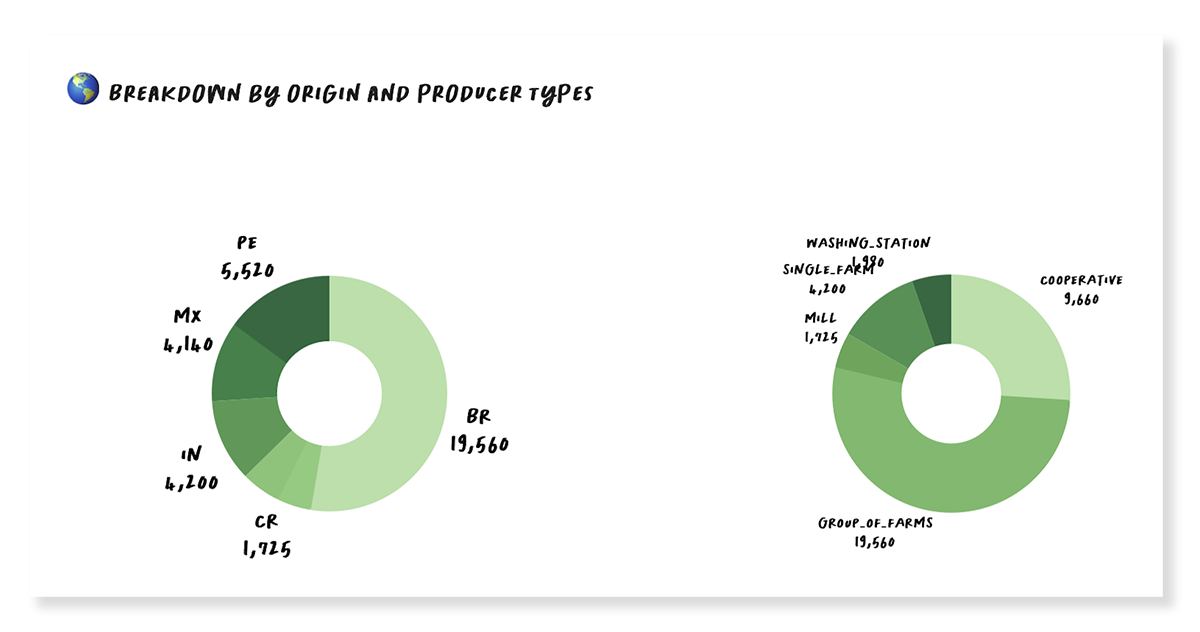 Coffee transparency report